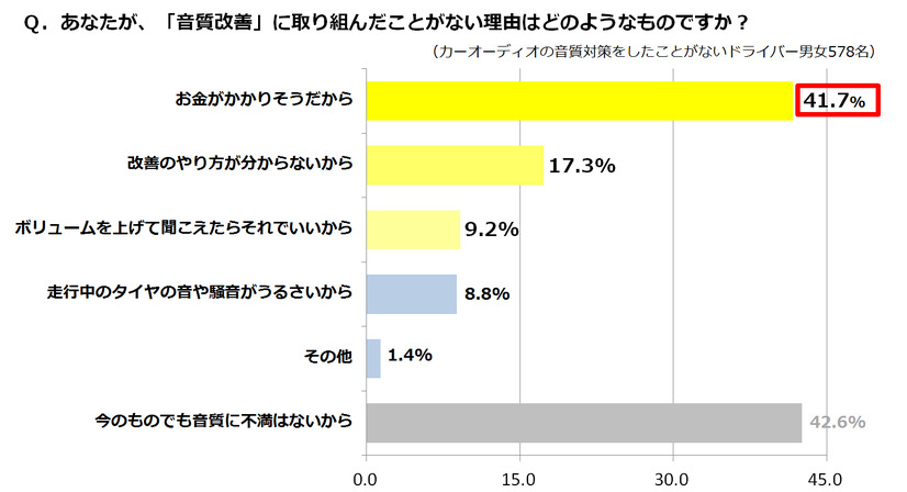 音質改善に取り組んだことがない理由は？