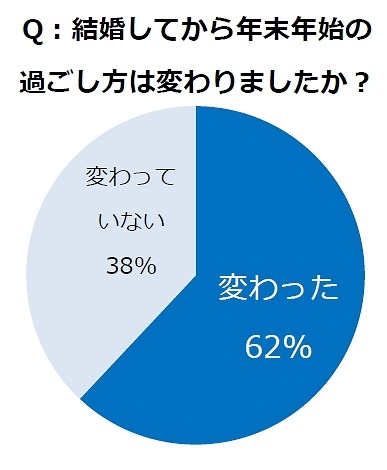結婚してから年末年始の過ごし方は変わりましたか？