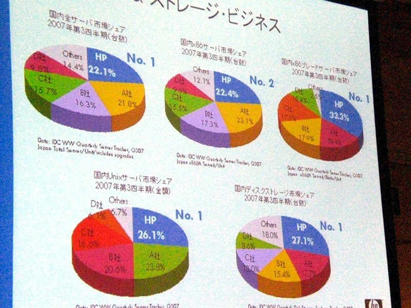 日本におけるHPのサーバ＆ストレージシェア