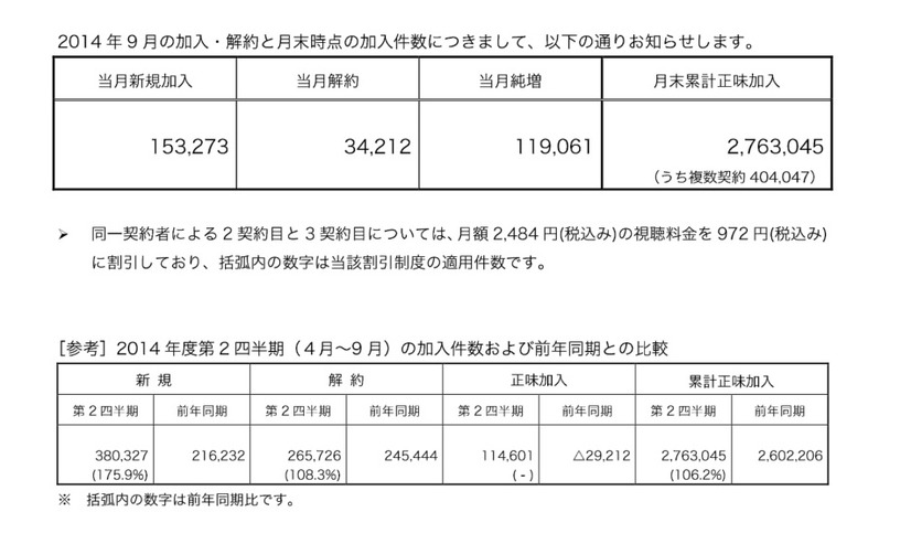 WOWOWの9月新規加入数、錦織効果で開局以来最高を記録