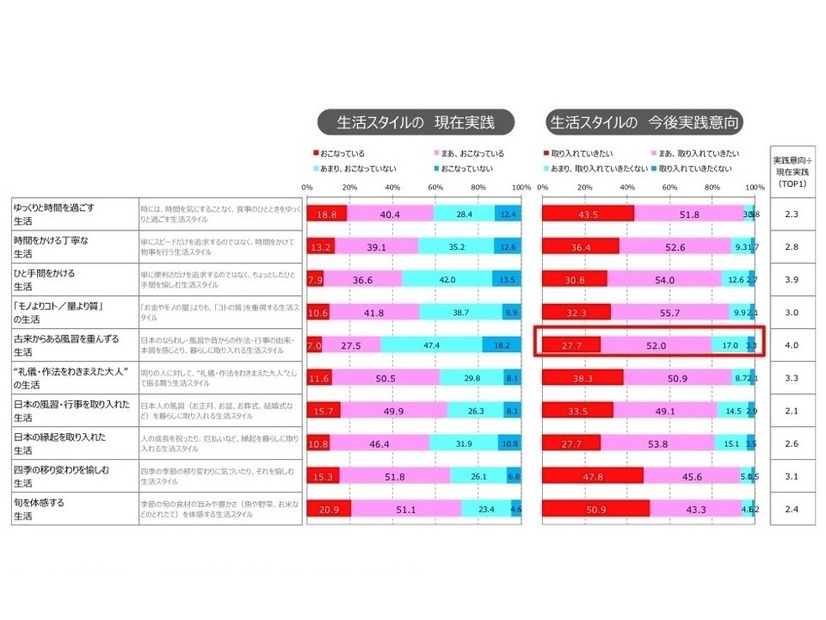 生活スタイルの現在実践と今後実践意向
