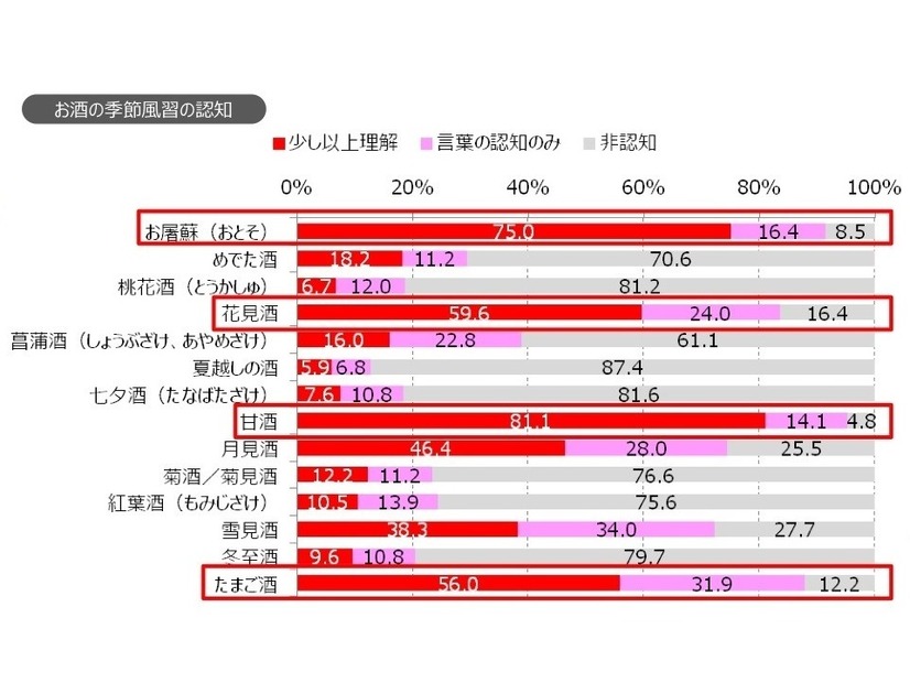 お酒の季節風習の認知