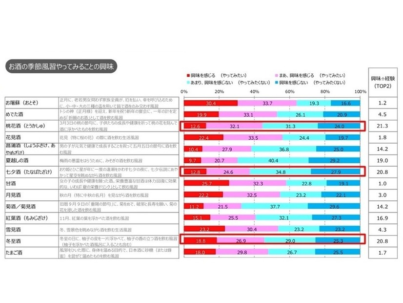 お酒の季節風習（一定理解後）の興味