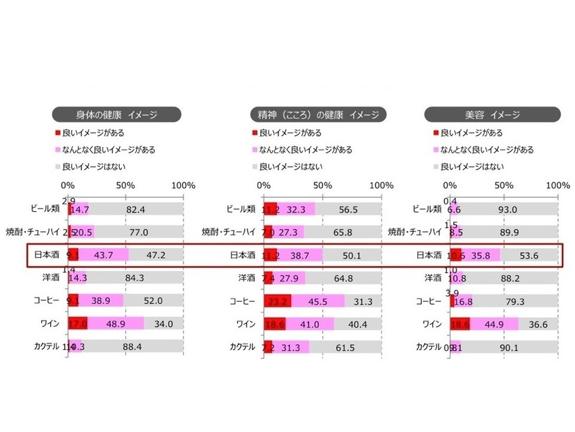 「心身の健康や美容」と飲料イメージ