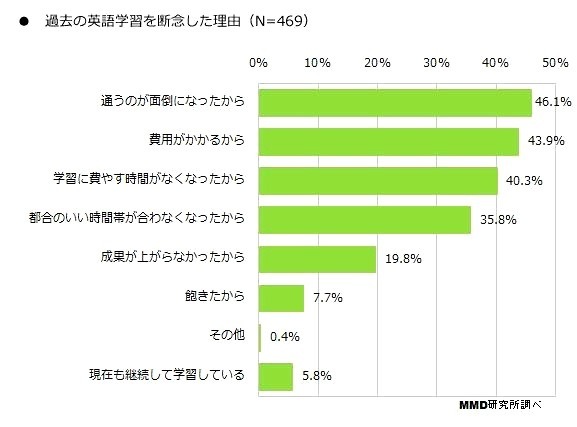 過去の英語学習を断念した理由