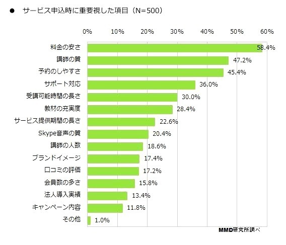 サービス申込時に重要視した項目