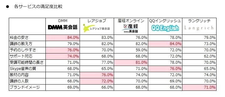 各サービスの満足度比較