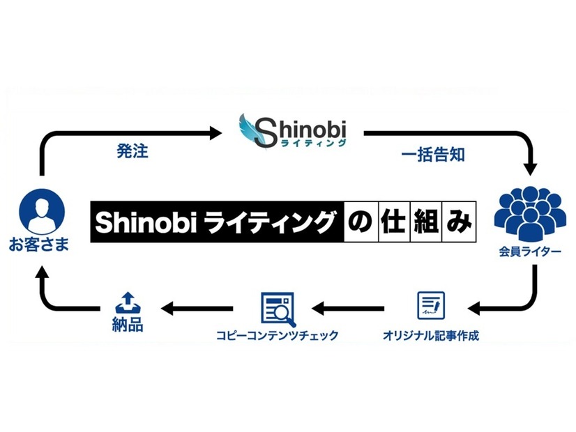 Shinobiライティングの仕組み