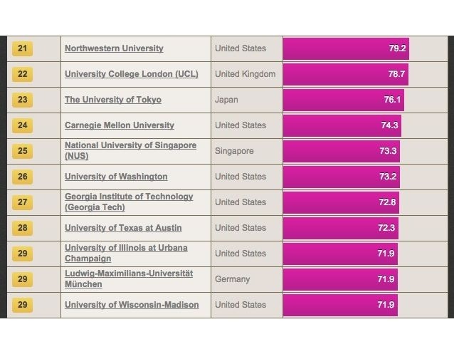 世界大学ランキング（21位～31位）、THE調査。東大は23位