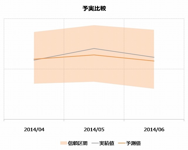 ビッグデータ分析を活かした予測事例（中古車事業、成約数のシミュレーション）