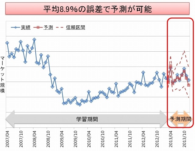 ビッグデータ分析を活かした予測事例（中途採用事業、半年先の事業規模予測）