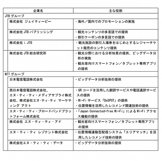 本トライアルの参加企業と主な役割