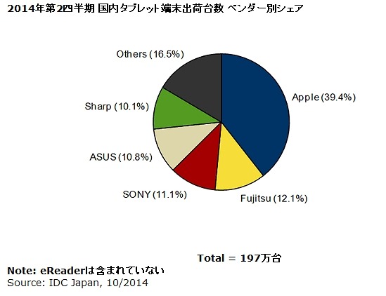 2014年第2四半期 国内タブレット端末出荷台数 ベンダー別シェア