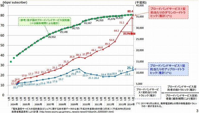 1契約当たりのトラヒックの推移