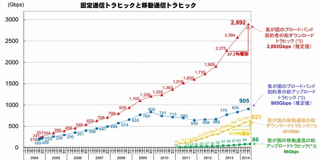 固定通信トラヒックと移動通信トラヒック