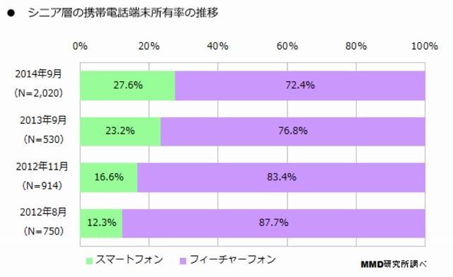 シニア層の携帯電話端末所有率の推移