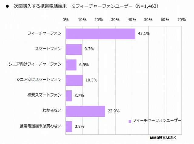 次回購入する携帯電話端末（フィーチャーフォンユーザー）