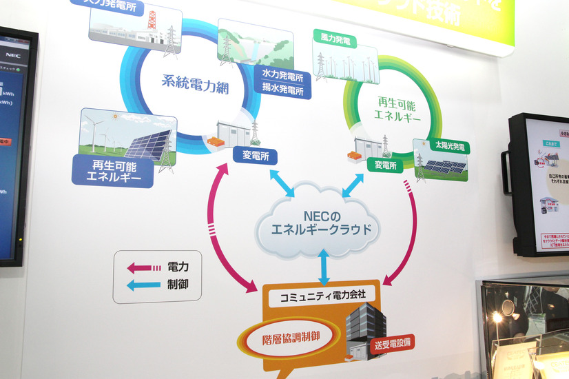 “街中の蓄電池を束ねてコミュニティグリッドを構築するエネルギークラウド技術”に関するブース