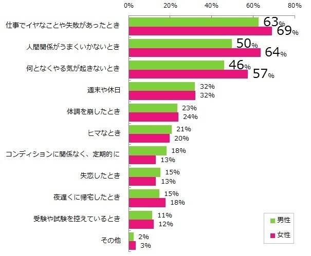 どんな方法でリフレッシュすることが多いですか？