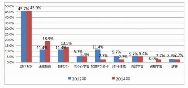 家庭学習における利用内容（時系列別）