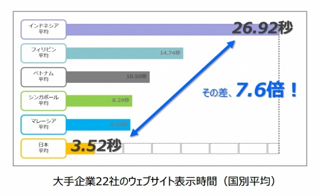 大手企業22社のウェブサイト表示時間（国別平均）