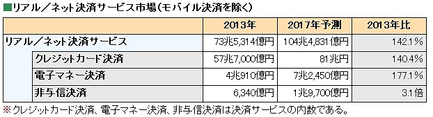 リアル／ネット決済サービス市場（モバイル決済を除く）