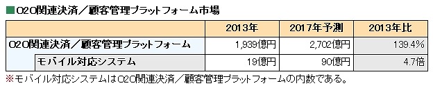 O2O関連決済／顧客管理プラットフォーム市場