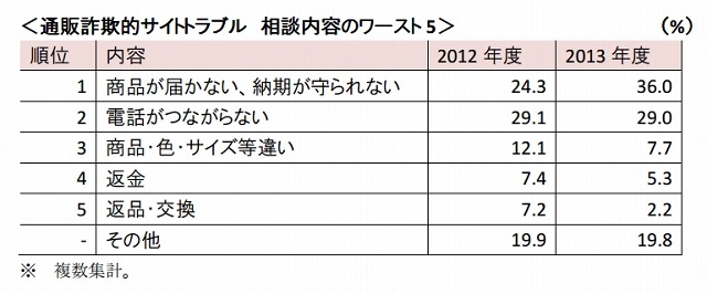 相談内容のワースト5