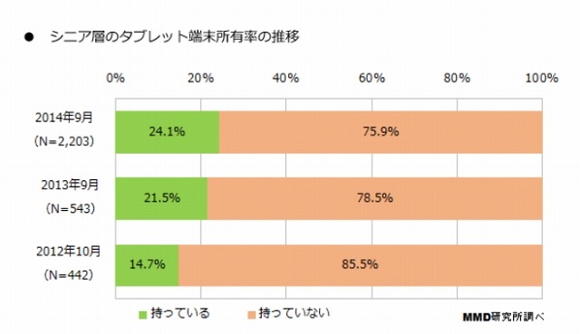 タブレット端末の所有率の推移