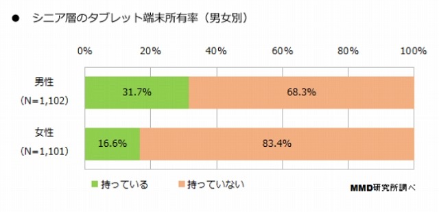 タブレット端末の所有率（男女別）