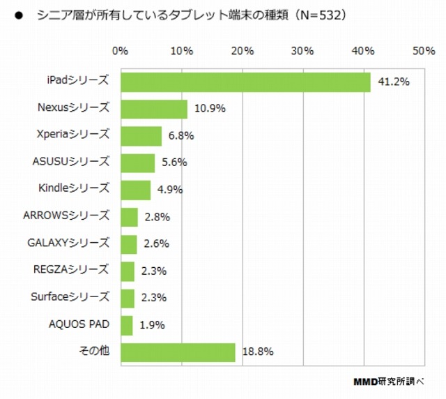 所有するタブレット端末の種類