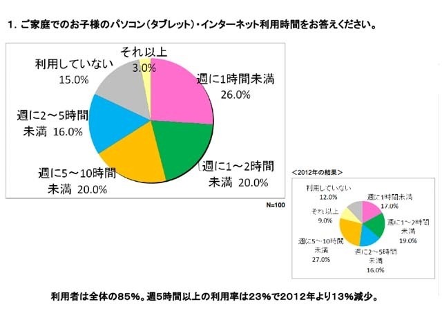 家庭でのパソコン（タブレット）・インターネット利用時間