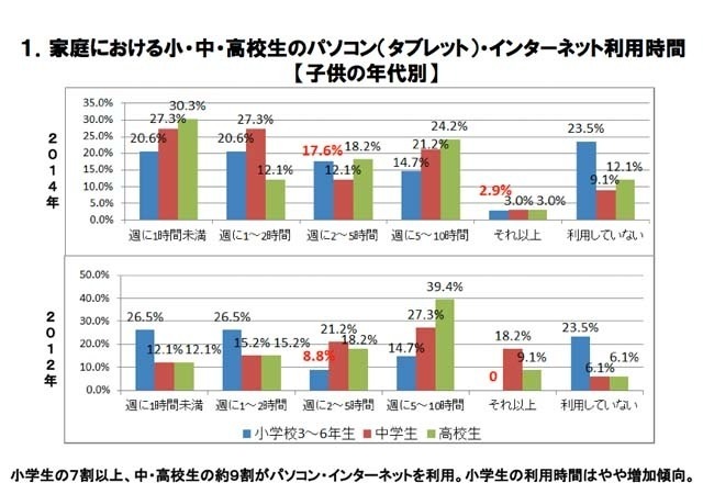 家庭でのパソコン（タブレット）・インターネット利用時間（年代別）