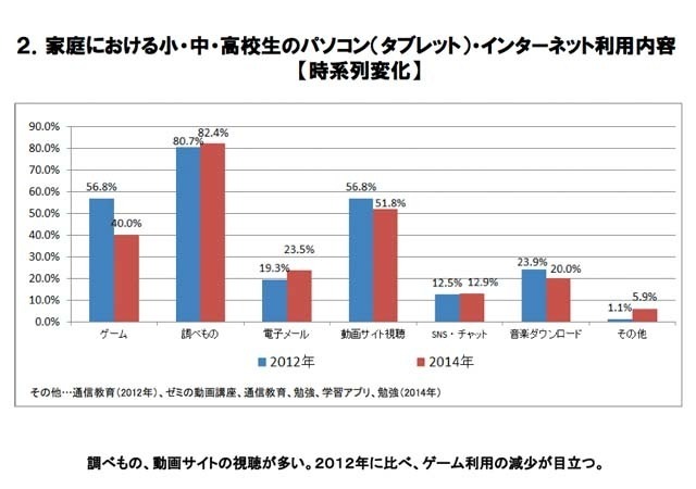 家庭におけるインターネットの利用内容