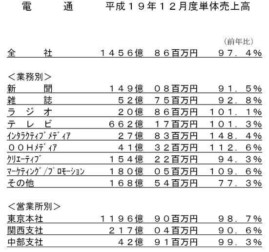 電通　平成19年12月度単体売上高