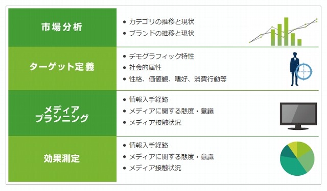 コミュニケーションの全体管理を4フェーズで把握