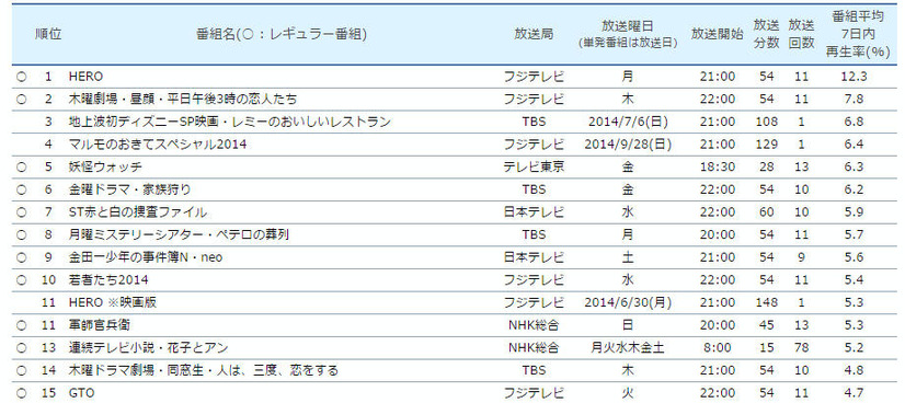 「タイムシフト視聴」調査