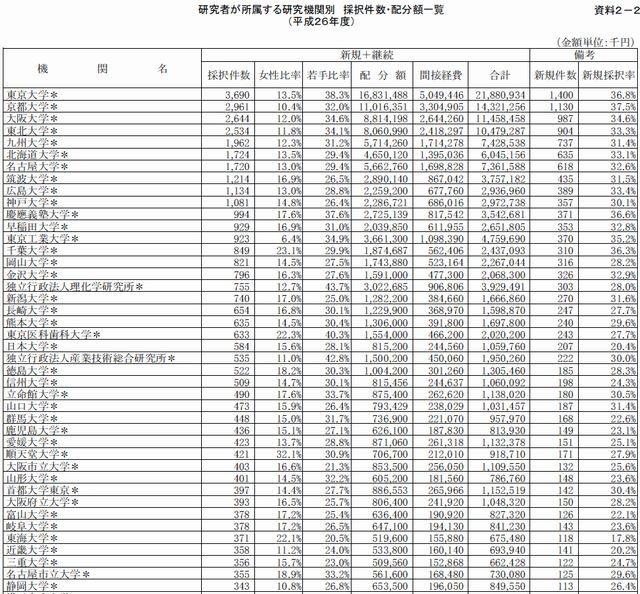 研究者が所属する研究機関別　採択件数・配分額一覧