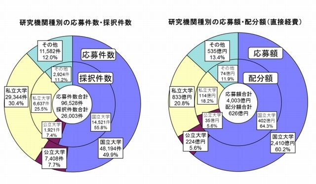 研究者が所属する「研究機関」種別に見た応募・採択の状況（件数・額）