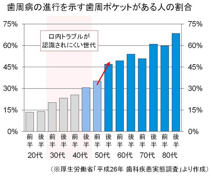 歯周病の進行を示す歯周ポケットがある人の割合