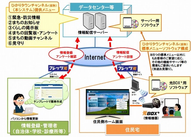 システムの概要