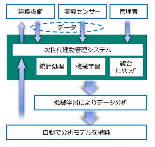 集積したデータをMicrosoft Azure Machine Learningにより学習し制御モデルを構築