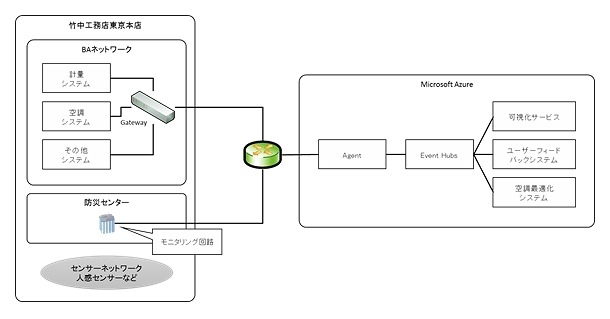 デバイス、センサーからの膨大なデータをMicrosoft Azureに集積するサービスを構築