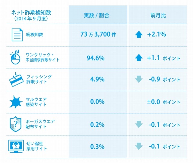 OSごとのネット詐欺種類検知率