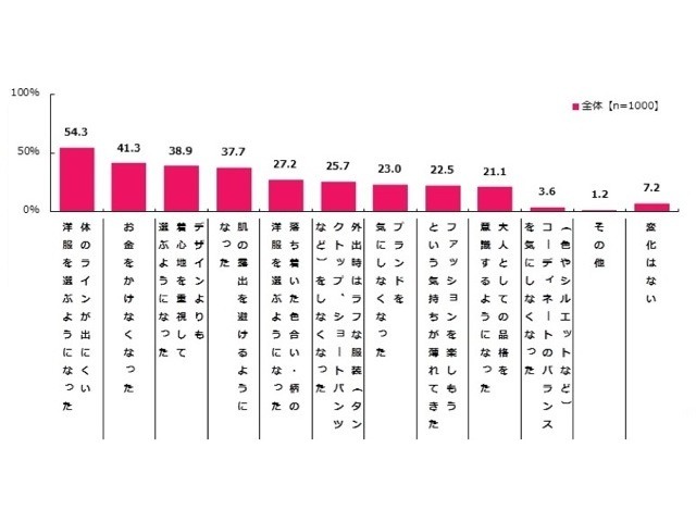 「20代・30代の頃と今を比べると、どのようなファッション意識の変化があるか」