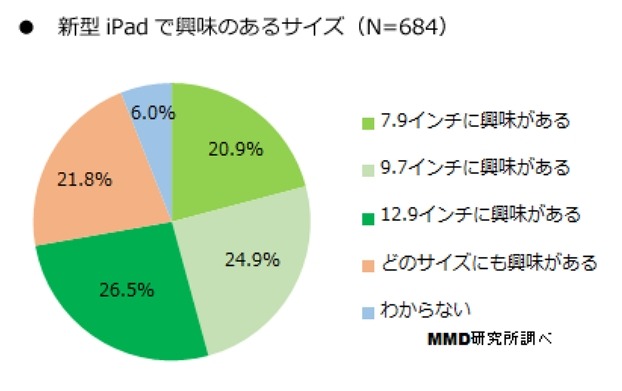 新型iPadで興味のあるサイズ