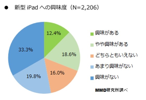 新型iPadへの興味度