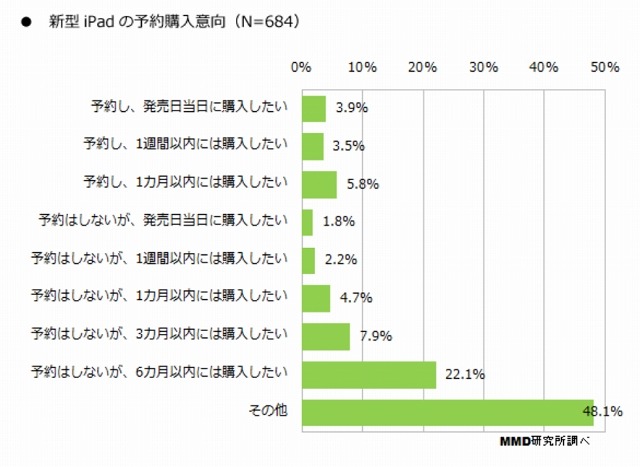 新型iPadの予約購入意向