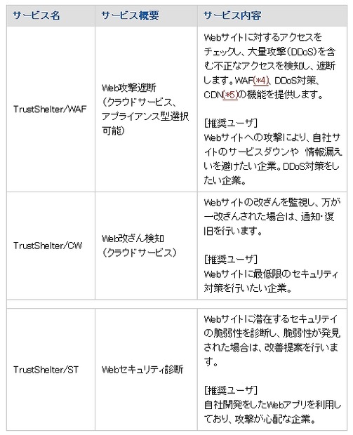 サービスのラインナップ