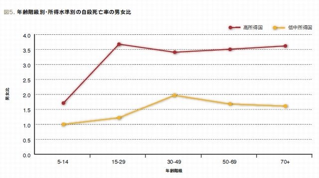 年齢階級別・所得水準別の自殺死亡率の男女比